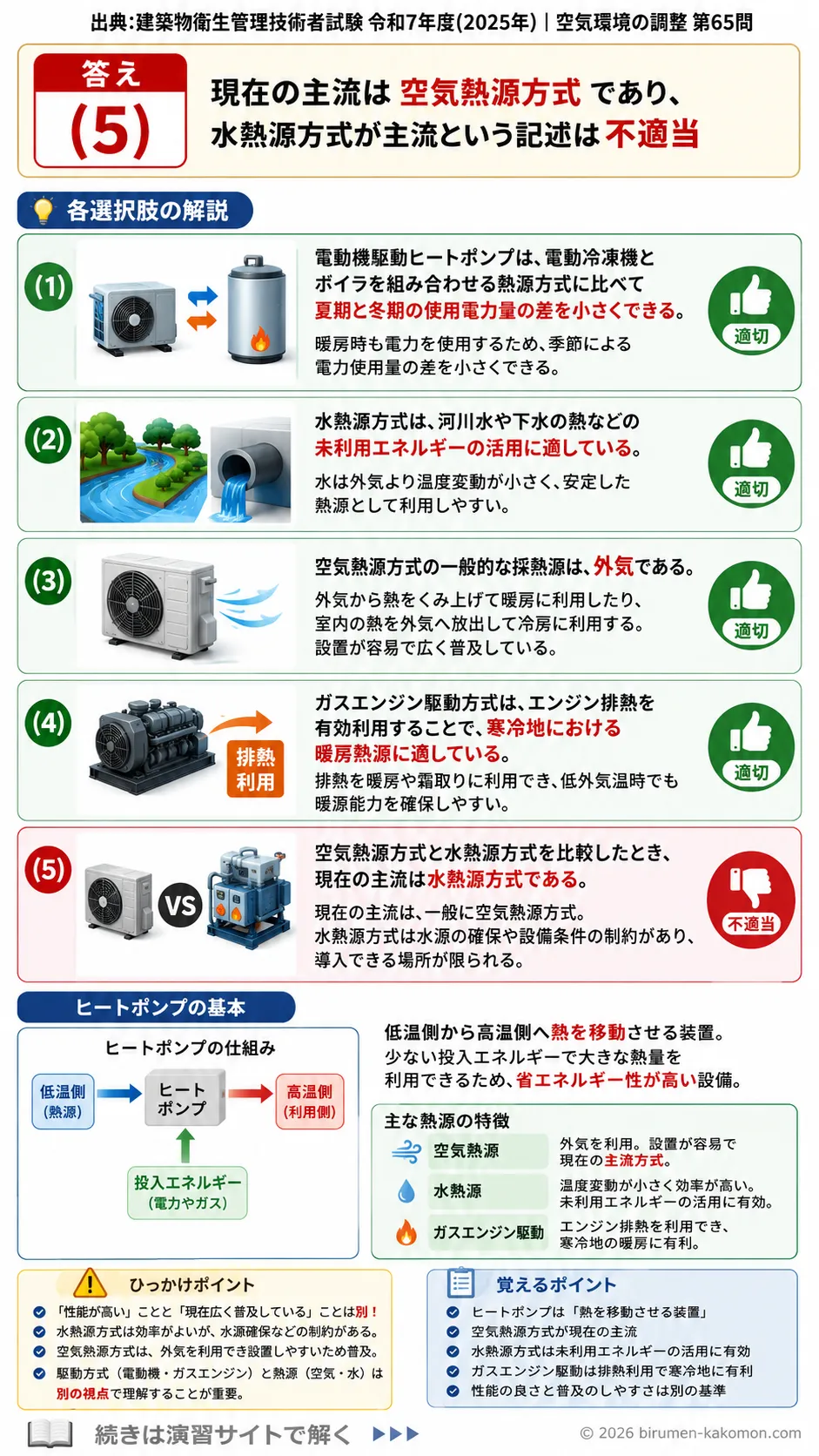 【ビル管過去問】令和7年度　問題65｜ヒートポンプの仕組みを解説する画像
