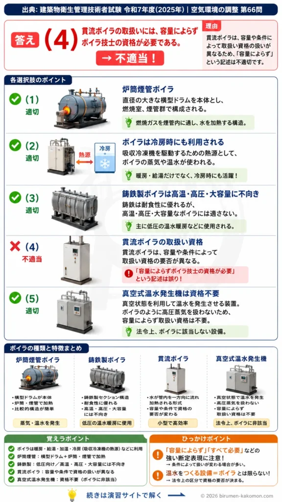 【ビル管過去問】令和7年度　問題66｜ボイラの種類を解説する画像