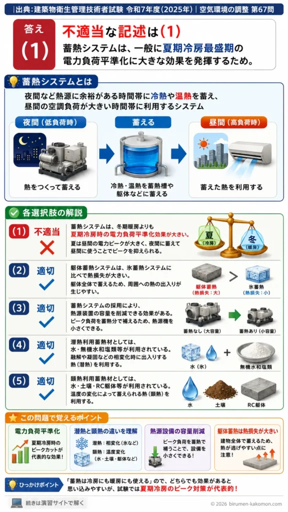 【ビル管過去問】令和7年度　問題67｜蓄熱システムを解説する画像