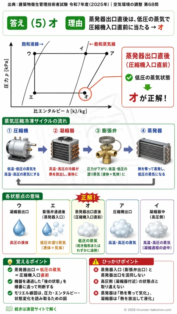 【ビル管過去問】令和7年度　問題68｜蒸気圧縮冷凍サイクルを解説する画像
