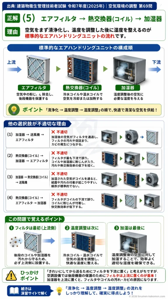 【ビル管過去問】令和7年度　問題69｜エアハンドリングユニット（AHU）を解説する画像