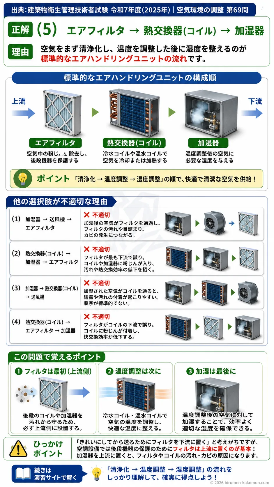 【ビル管過去問】令和7年度　問題69｜エアハンドリングユニット（AHU）を解説する画像