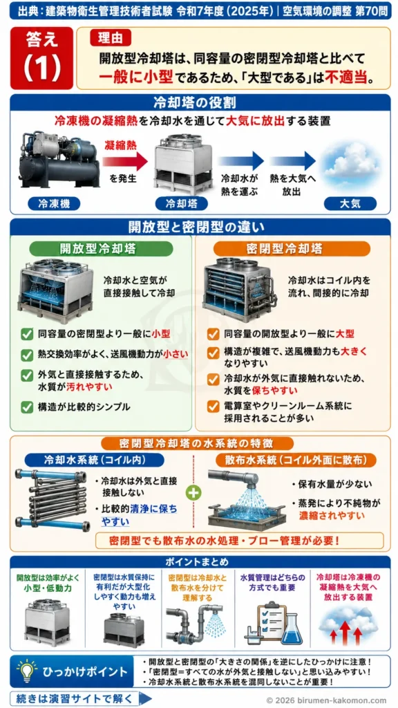 【ビル管過去問】令和7年度　問題70｜冷却塔（開放型・密閉型）の違いと仕組みを解説する画像