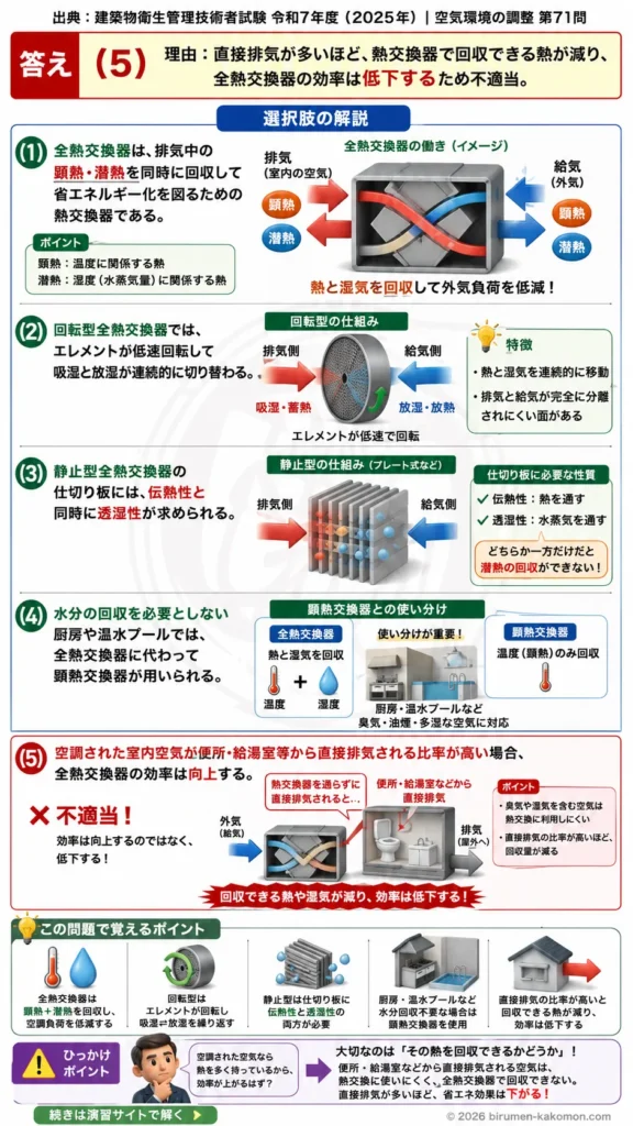 【ビル管過去問】令和7年度　問題71｜全熱交換器の仕組みと省エネ効果を解説する画像