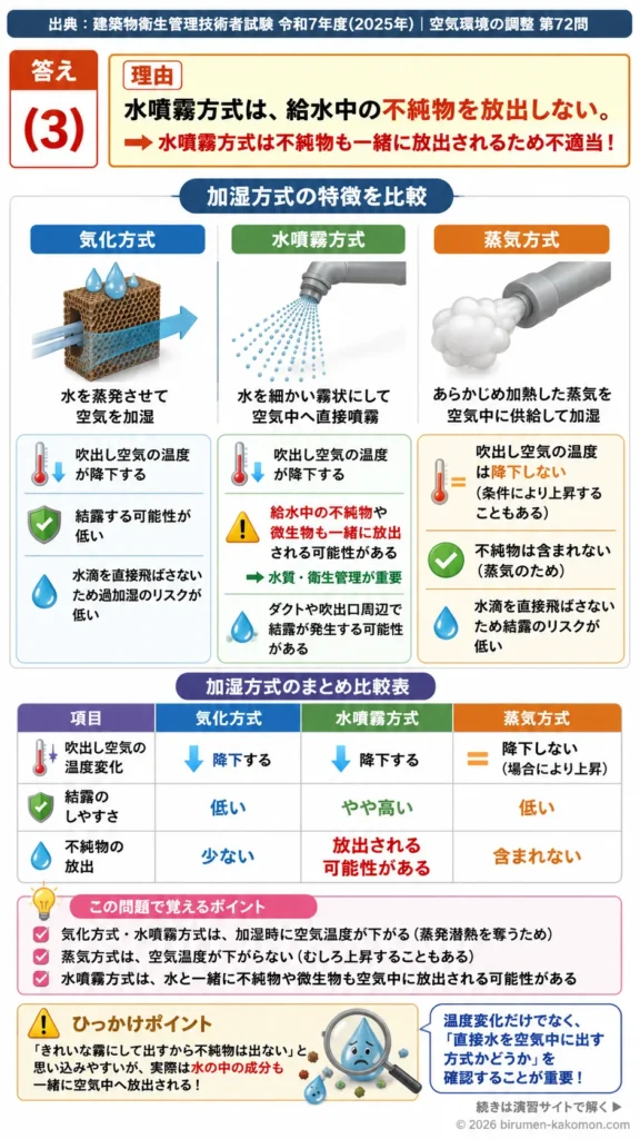 【ビル管過去問】令和7年度　問題72｜加湿装置の種類と特徴（気化・水噴霧・蒸気方式）を解説する画像