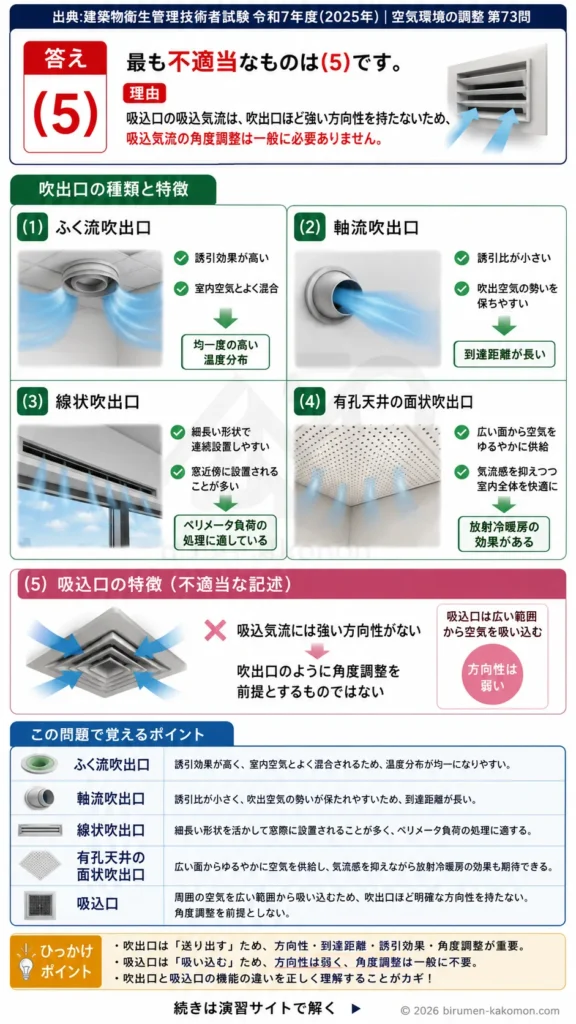 【ビル管過去問】令和7年度　問題73｜空調の吹出口・吸込口の種類と特徴を解説する画像