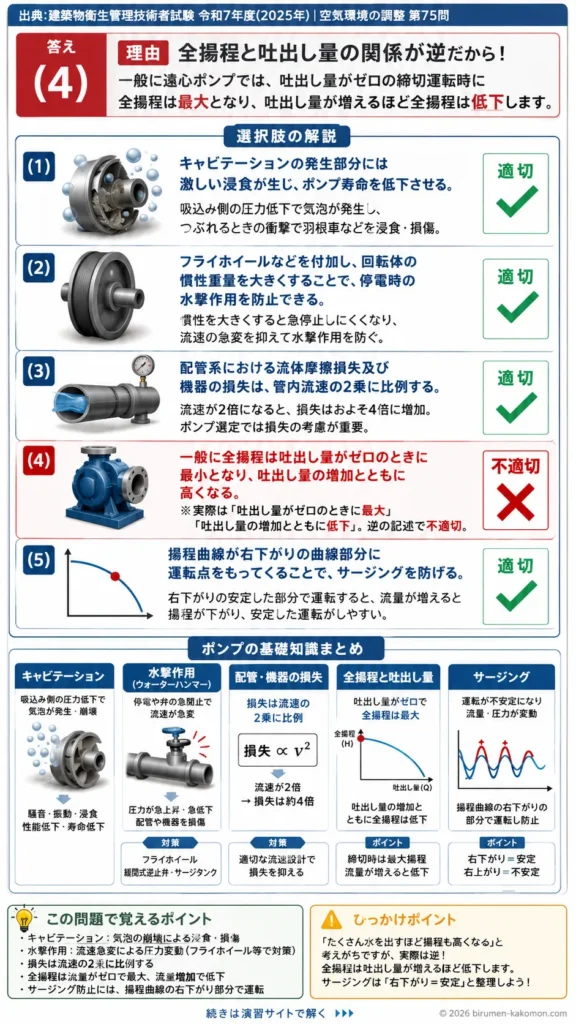 【ビル管過去問】令和7年度　問題75｜ポンプのキャビテーション・揚程・サージングを解説する画像