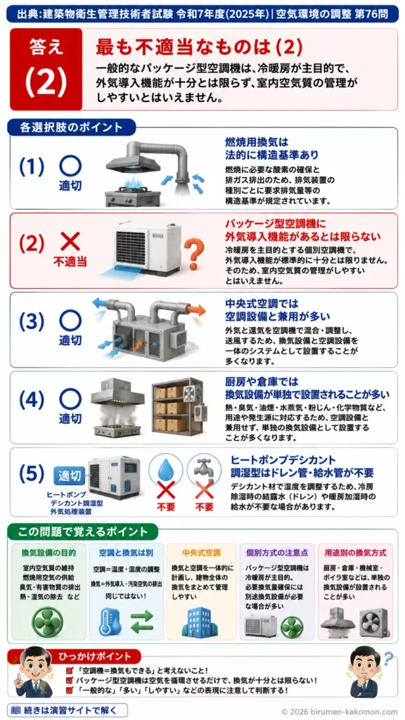 【ビル管過去問】令和7年度　問題76｜換気設備の種類と建物用途別の換気方式を解説する画像