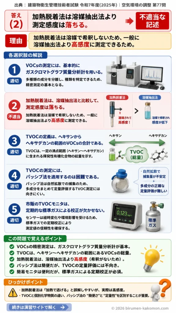【ビル管過去問】令和7年度　問題77｜VOC（揮発性有機化合物）の測定方法とTVOCを解説する画像