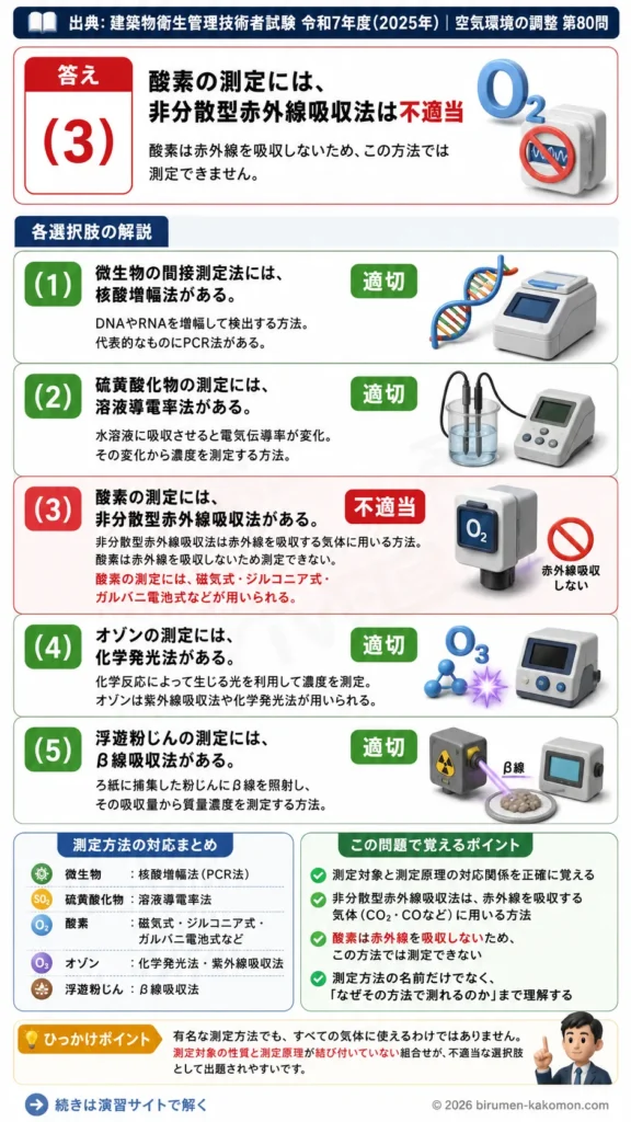 【ビル管過去問】令和7年度　問題80｜環境要素の測定を解説する画像