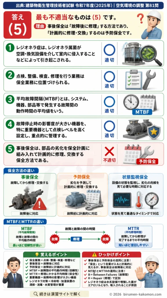 【ビル管過去問】令和7年度　問題81｜空調・換気設備の維持管理とMTBFを解説する画像