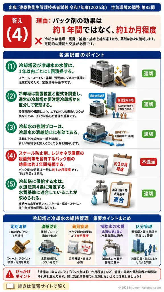【ビル管過去問】令和7年度　問題82｜冷却塔と冷却水のレジオネラ対策と維持管理を解説する画像