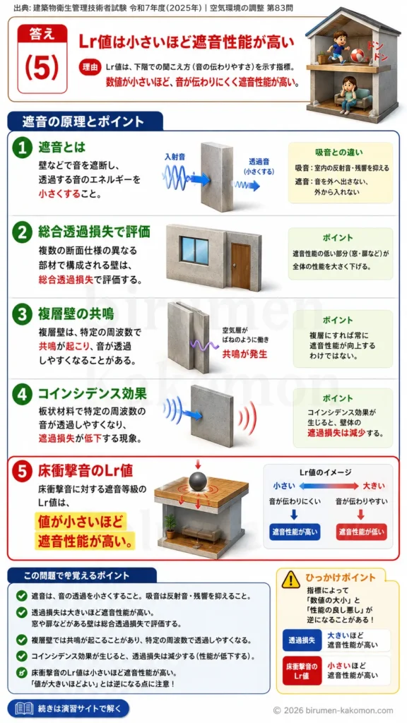 【ビル管過去問】令和7年度　問題83｜遮音の原理と透過損失・コインシデンス効果を解説する画像