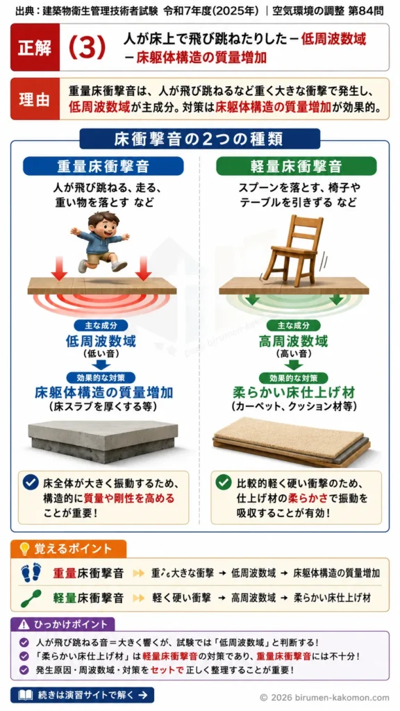 【ビル管過去問】令和7年度　問題84｜床衝撃音（重量衝撃音・軽量衝撃音）の特徴と対策を解説する画像