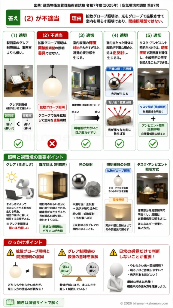 【ビル管過去問】令和7年度　問題87｜照明と視環境（グレア・タスクアンビエント照明）を解説する画像