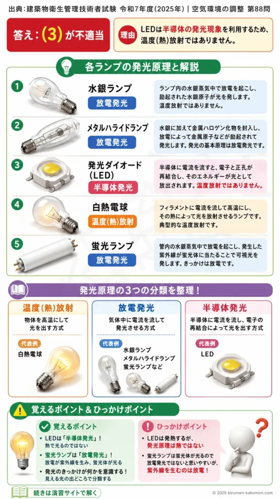 【ビル管過去問】令和7年度　問題88｜ランプの種類と発光原理（LED・水銀ランプなど）を解説する画像