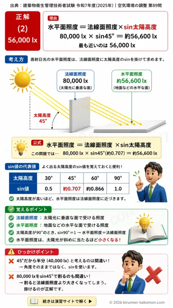 【ビル管過去問】令和7年度　問題89｜照度計算（直射日光・水平面照度）を解説する画像