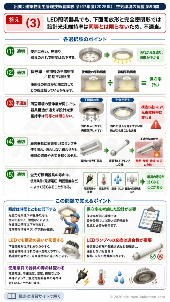 【ビル管過去問】令和7年度　問題90｜照明設備の保守管理と保守率を解説する画像