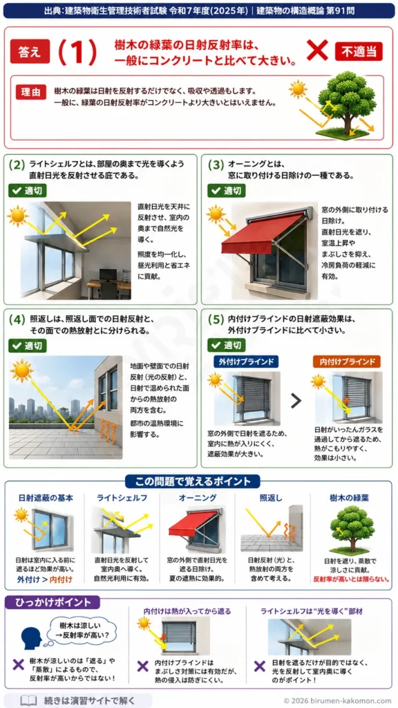【ビル管過去問】令和7年度　問題91｜日射・日照の基礎（ライトシェルフ・ブラインド）を解説する画像