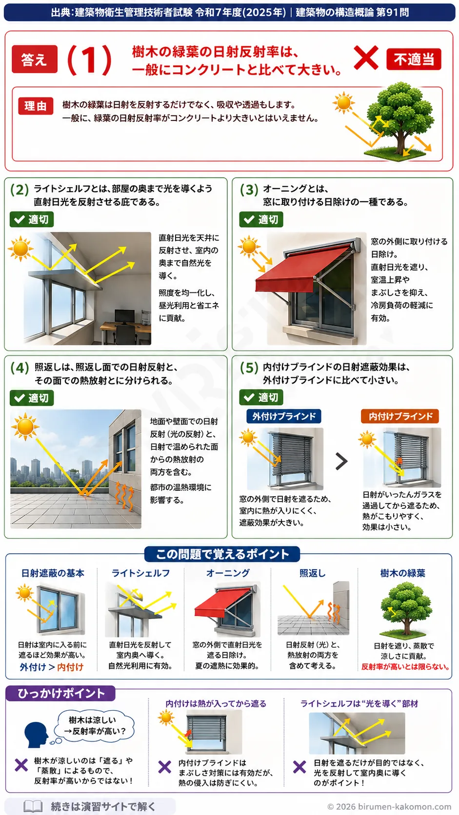 【ビル管過去問】令和7年度　問題91｜日射・日照の基礎（ライトシェルフ・ブラインド）を解説する画像
