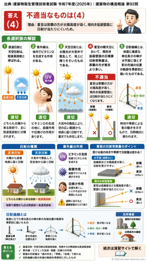 【ビル管過去問】令和7年度　問題92｜日射と天空日射・日影曲線を解説する画像