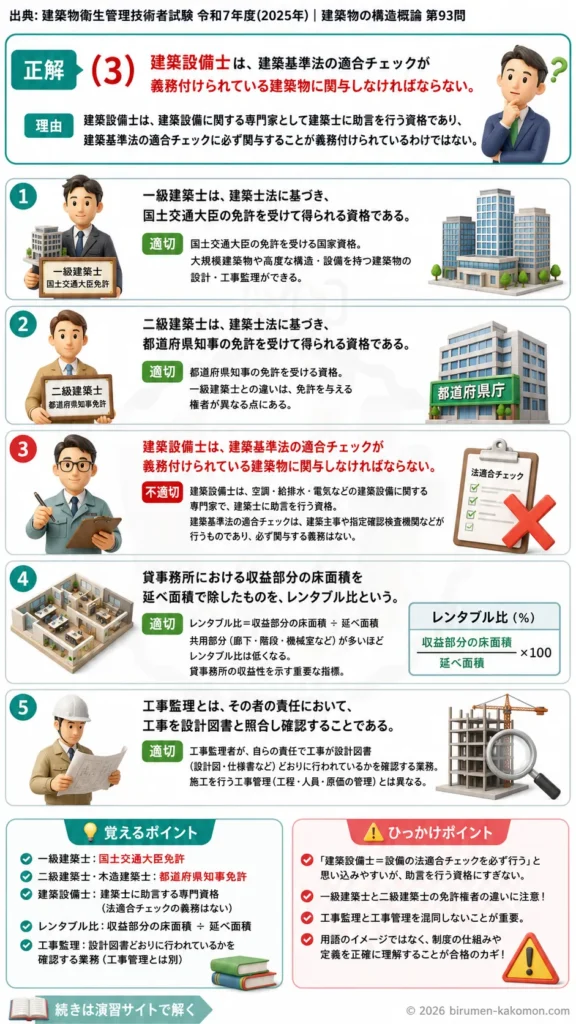 【ビル管過去問】令和7年度　問題93｜建築士制度と建築計画（レンタブル比・工事監理）を解説する画像