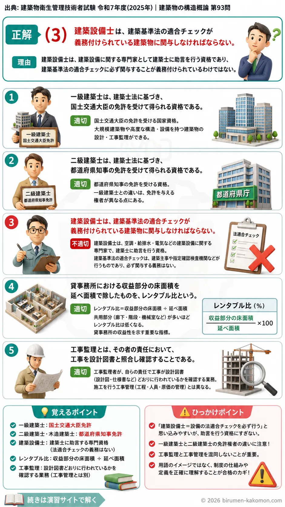 【ビル管過去問】令和7年度　問題93｜建築士制度と建築計画（レンタブル比・工事監理）を解説する画像