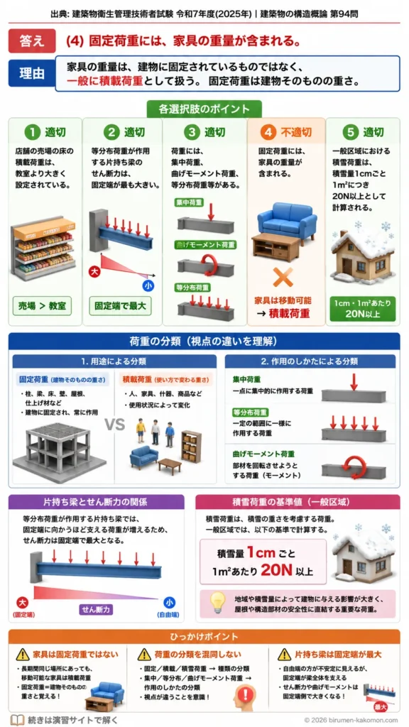 【ビル管過去問】令和7年度　問題94｜建築構造の荷重と構造力学を解説する画像