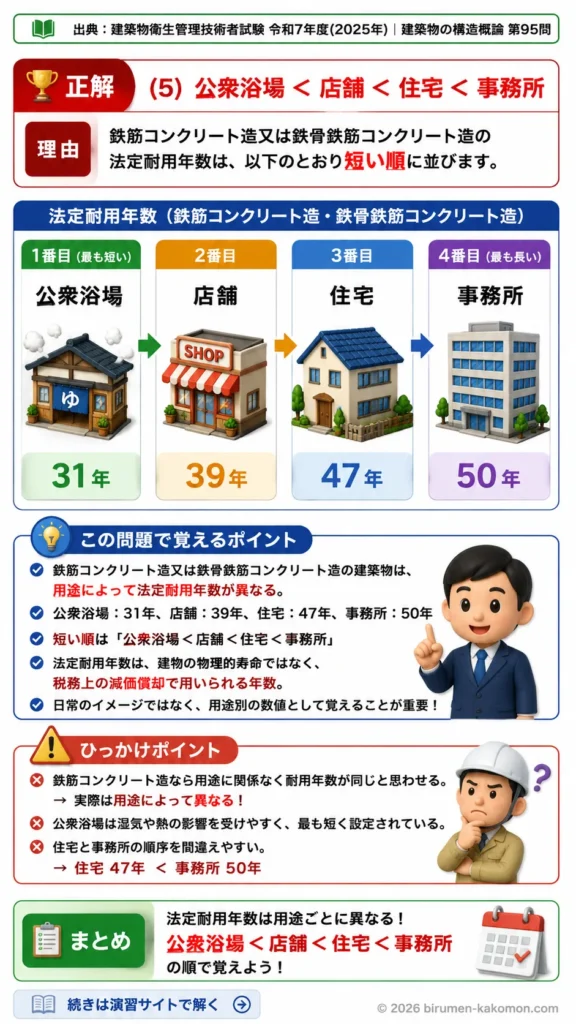 【ビル管過去問】令和7年度　問題95｜鉄筋コンクリート建築物の法定耐用年数を解説する画像