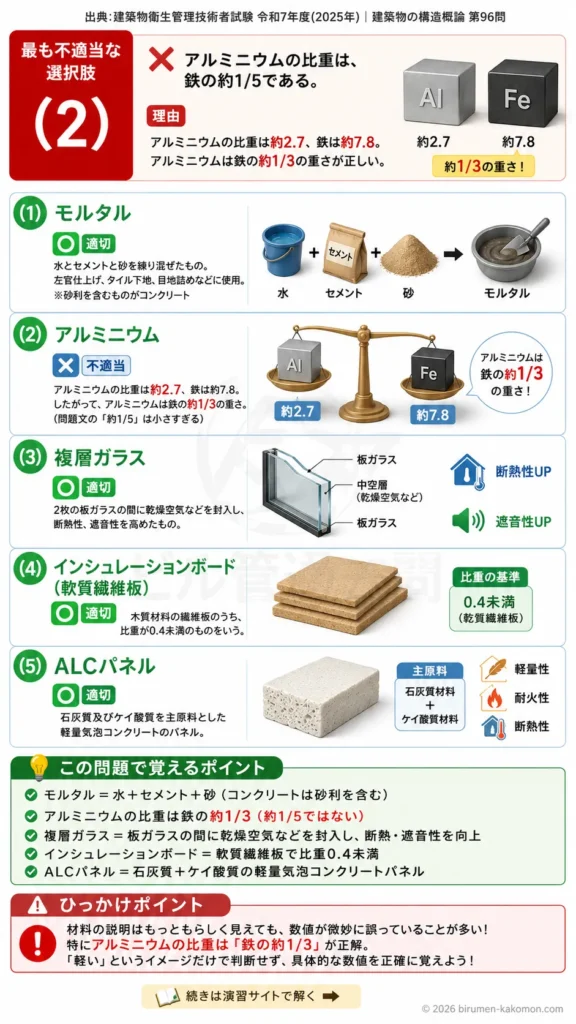 【ビル管過去問】令和7年度　問題96｜建築仕上げ材料（モルタル・ALC・複層ガラス）を解説する画像
