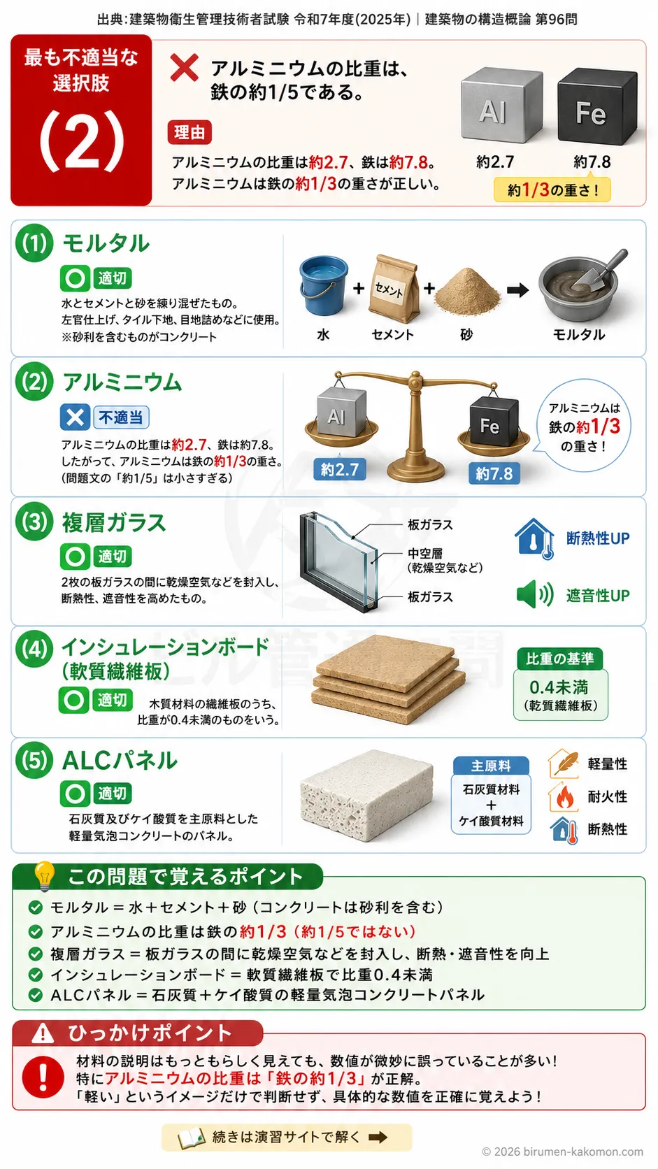 【ビル管過去問】令和7年度　問題96｜建築仕上げ材料（モルタル・ALC・複層ガラス）を解説する画像