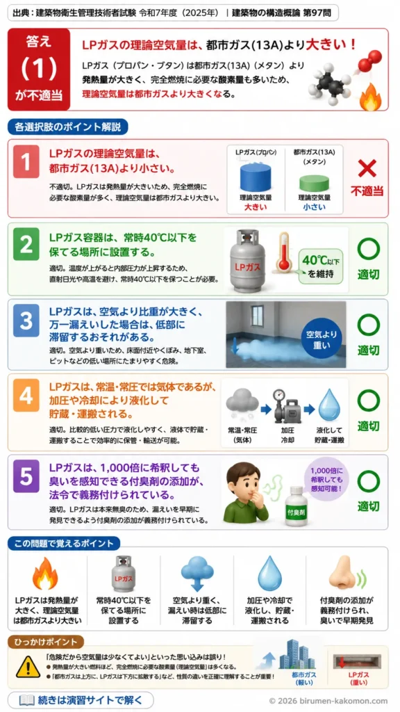 【ビル管過去問】令和7年度　問題97｜LPガスの性質と設備の安全管理を解説する画像
