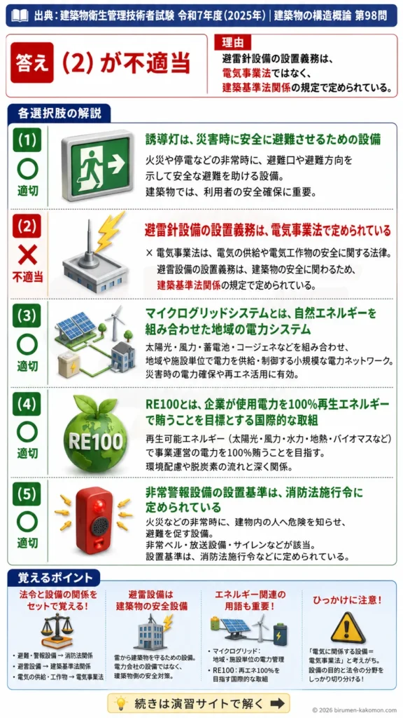 【ビル管過去問】令和7年度　問題98｜電気及び電気設備を解説する画像