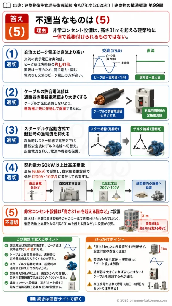 【ビル管過去問】令和7年度　問題99｜建築物の電気設備（受電方式・スターデルタ起動）を解説する画像