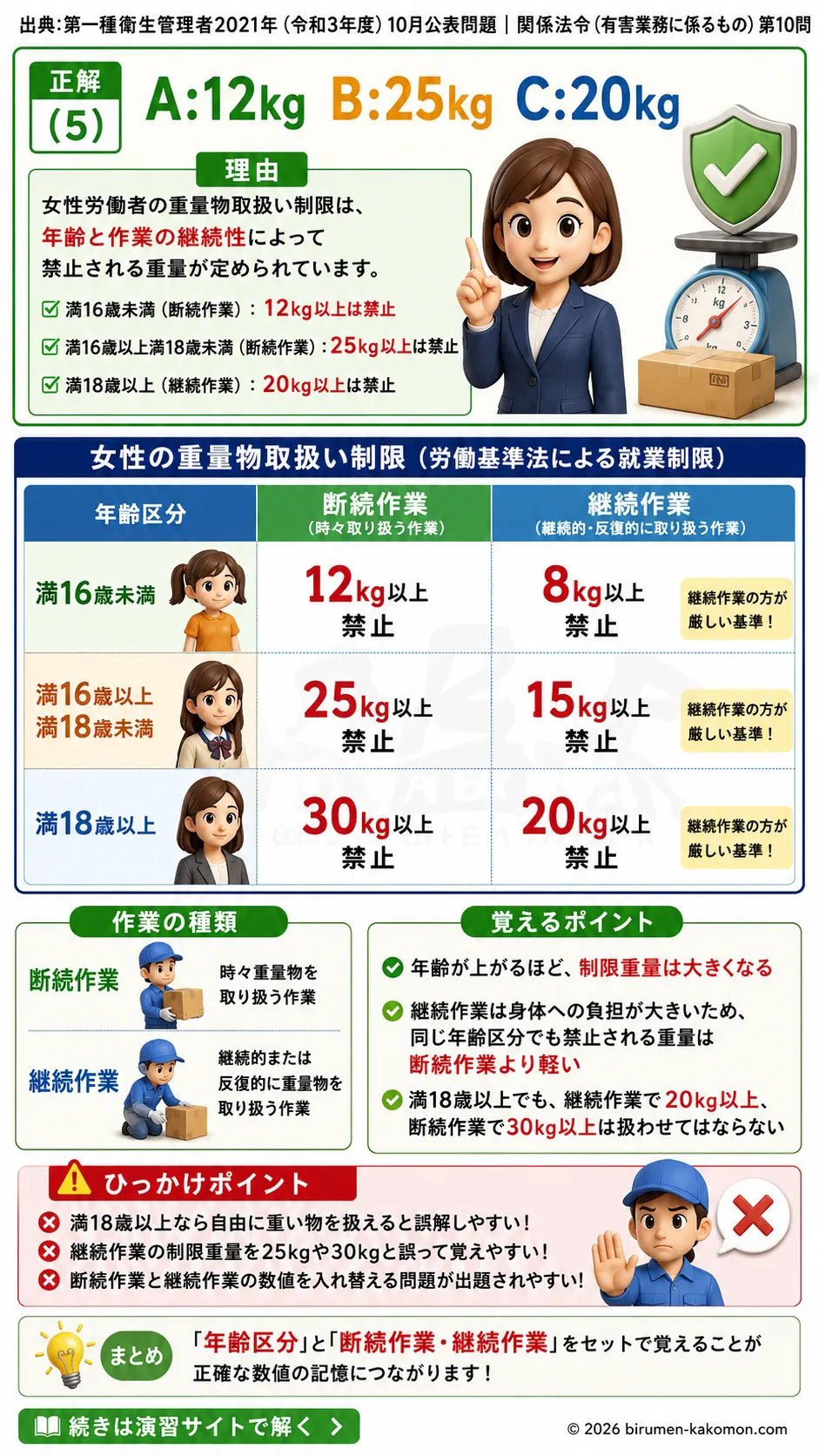 【特例第一種衛生管理者過去問】2021年10月公表問題｜問10｜女性の重量物取扱い制限と労働基準法の就業制限｜関係法令（有害業務）__t1syu-2021-10-houreiyugai-q10