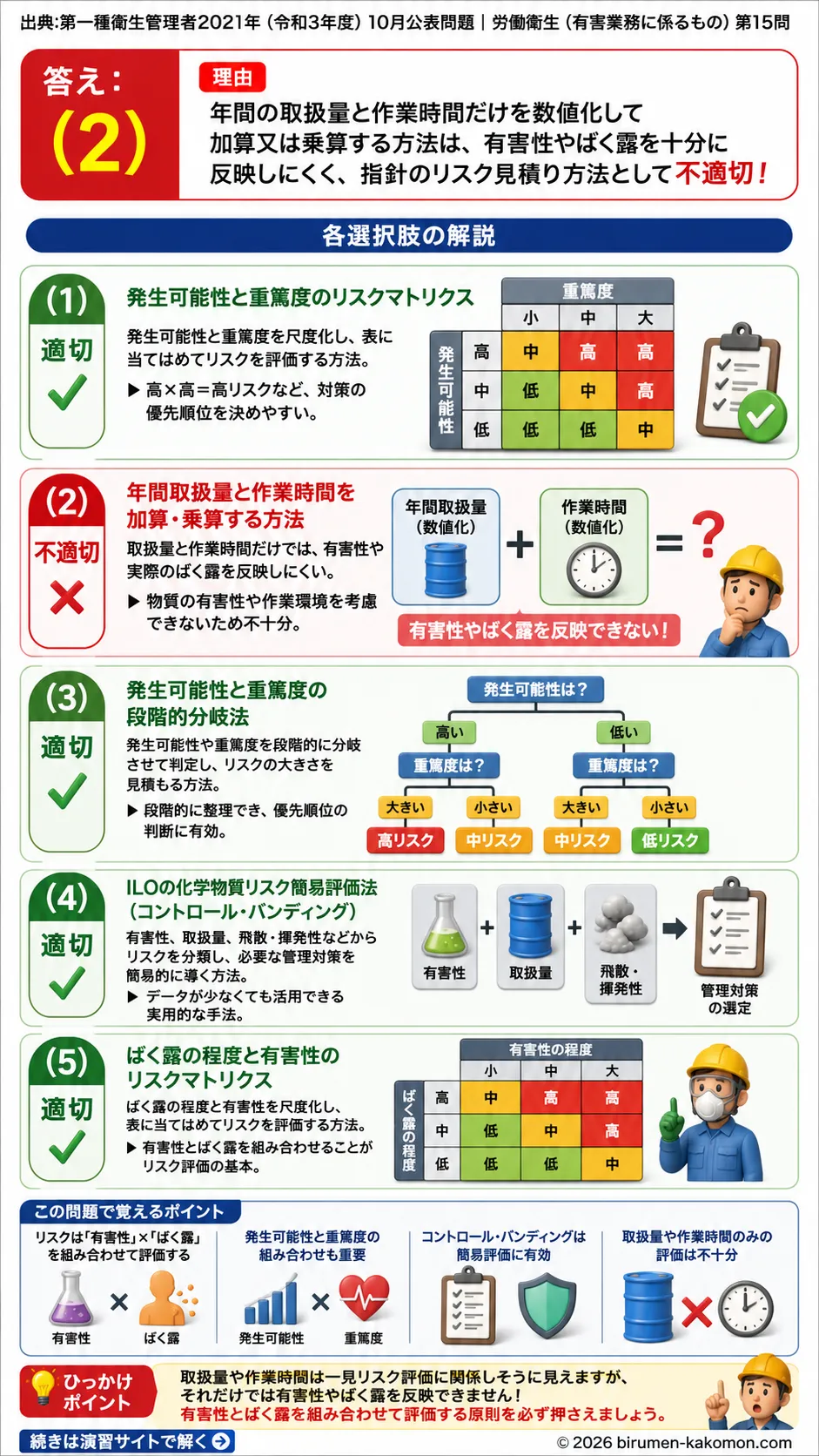 【特例第一種衛生管理者過去問】2021年10月公表問題｜問15｜化学物質リスクアセスメント手法とコントロールバンディングの基礎｜労働衛生（有害業務）__t1syu-2021-10-eiseiyugai-q15