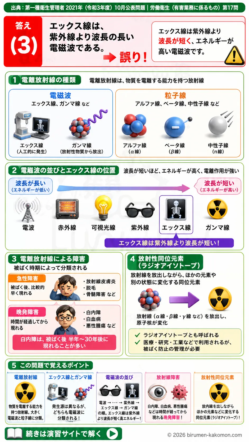 【特例第一種衛生管理者過去問】2021年10月公表問題｜問17｜電離放射線の種類とエックス線・放射性同位元素の基礎｜労働衛生（有害業務）__t1syu-2021-10-eiseiyugai-q17