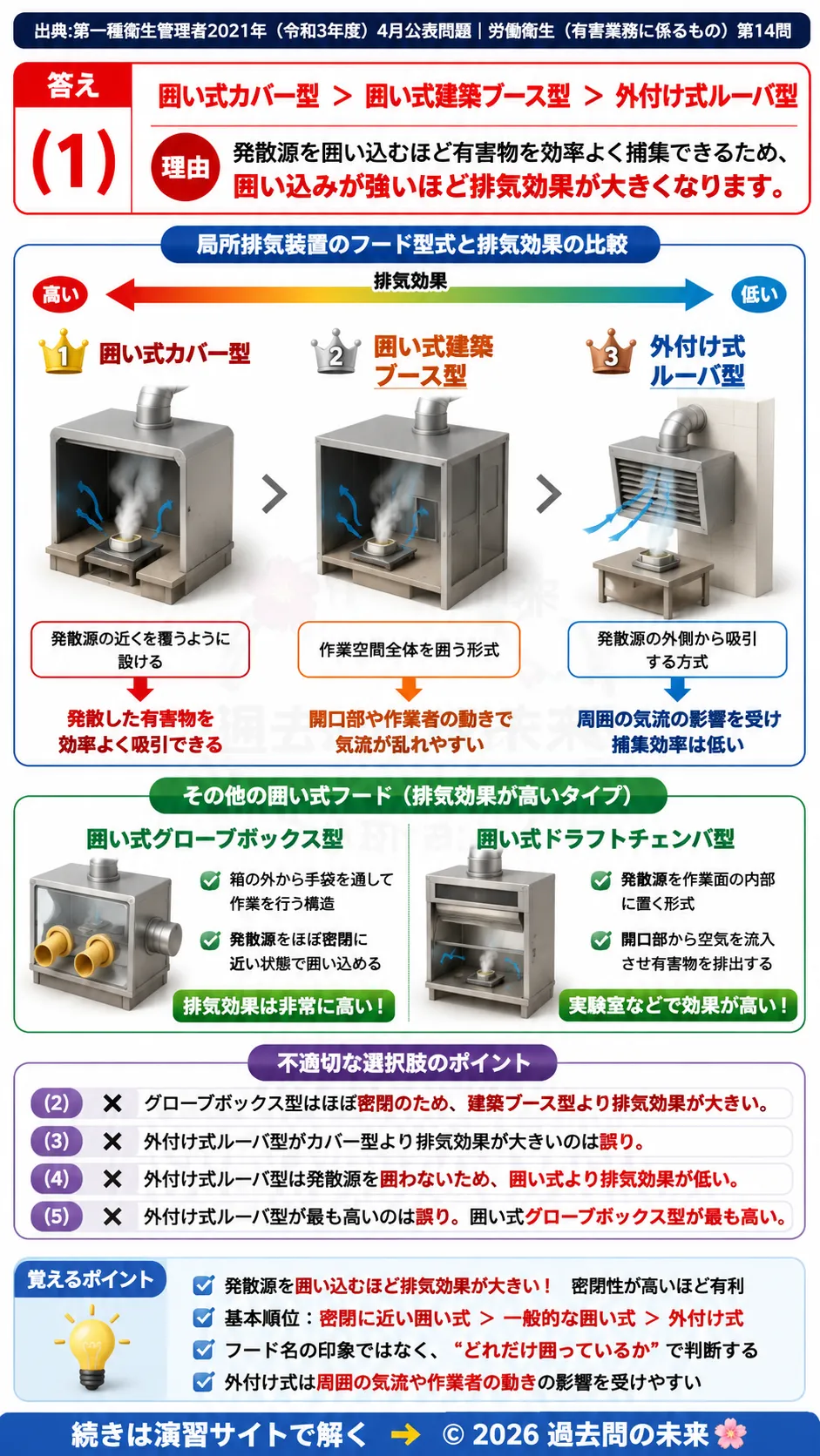 【特例第一種衛生管理者過去問】2021年4月公表問題｜問14｜局所排気装置フードの種類と排気効果の比較｜労働衛生（有害業務）__t1syu-2021-04-eiseiyugai-q14