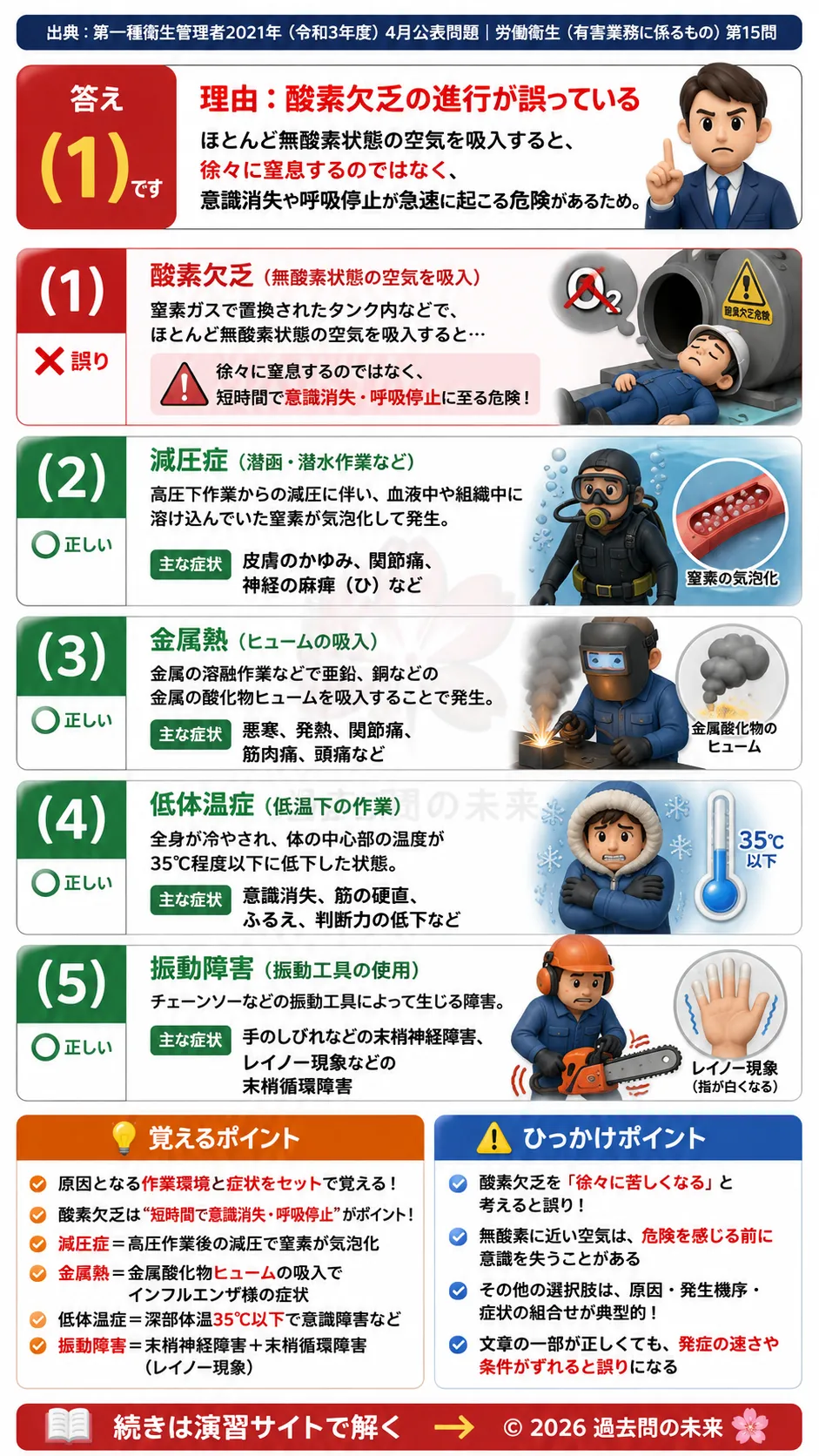 【特例第一種衛生管理者過去問】2021年4月公表問題｜問15｜作業環境の有害要因による健康障害と職業病｜労働衛生（有害業務）__t1syu-2021-04-eiseiyugai-q15