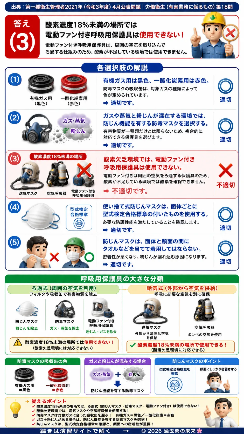 【特例第一種衛生管理者過去問】2021年4月公表問題｜問18｜防毒マスク・防じんマスクなど呼吸用保護具の選び方｜労働衛生（有害業務）__t1syu-2021-04-eiseiyugai-q18