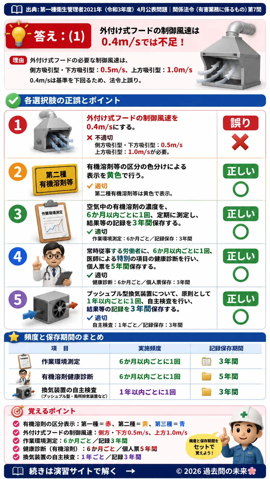【特例第一種衛生管理者過去問】2021年4月公表問題｜問7｜有機溶剤作業の管理基準｜局所排気装置・健康診断・作業環境測定｜関係法令（有害業務）__t1syu-2021-04-houreiyugai-q7