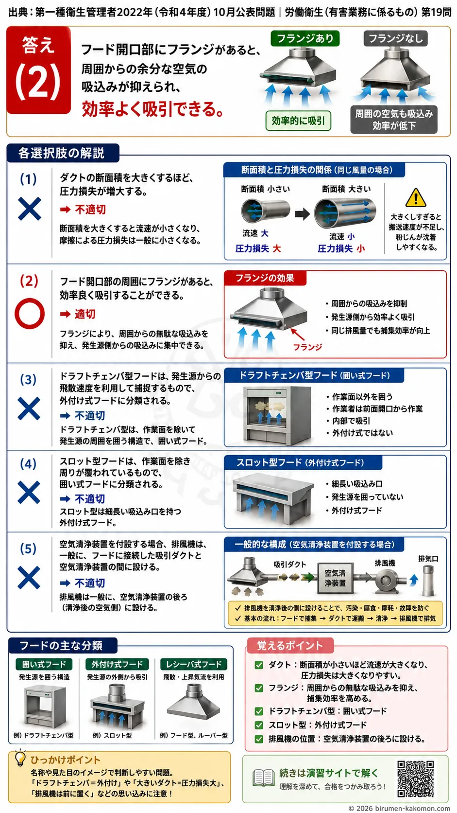 【特例第一種衛生管理者過去問】2022年10月公表問題｜問19｜局所排気装置のフード種類とダクト・フランジの基礎｜労働衛生（有害業務）__t1syu-2022-10-eiseiyugai-q19