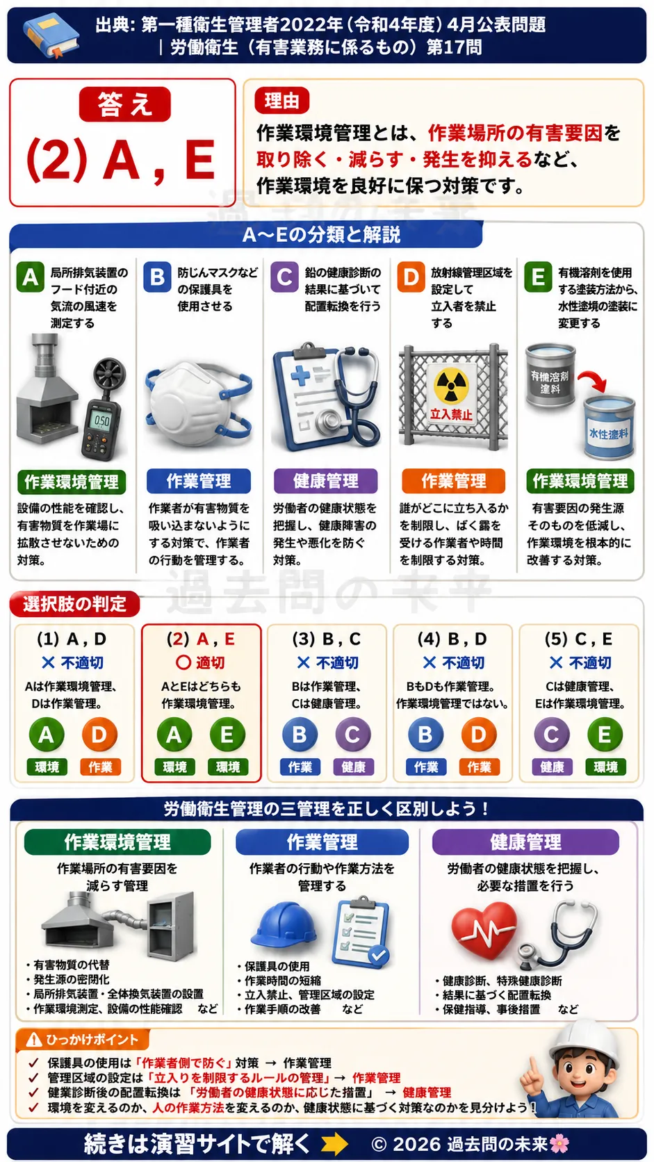 【特例第一種衛生管理者過去問】2022年4月公表問題｜問17｜労働衛生管理の三管理・作業環境管理の具体例｜労働衛生（有害業務）__t1syu-2022-04-eiseiyugai-q17