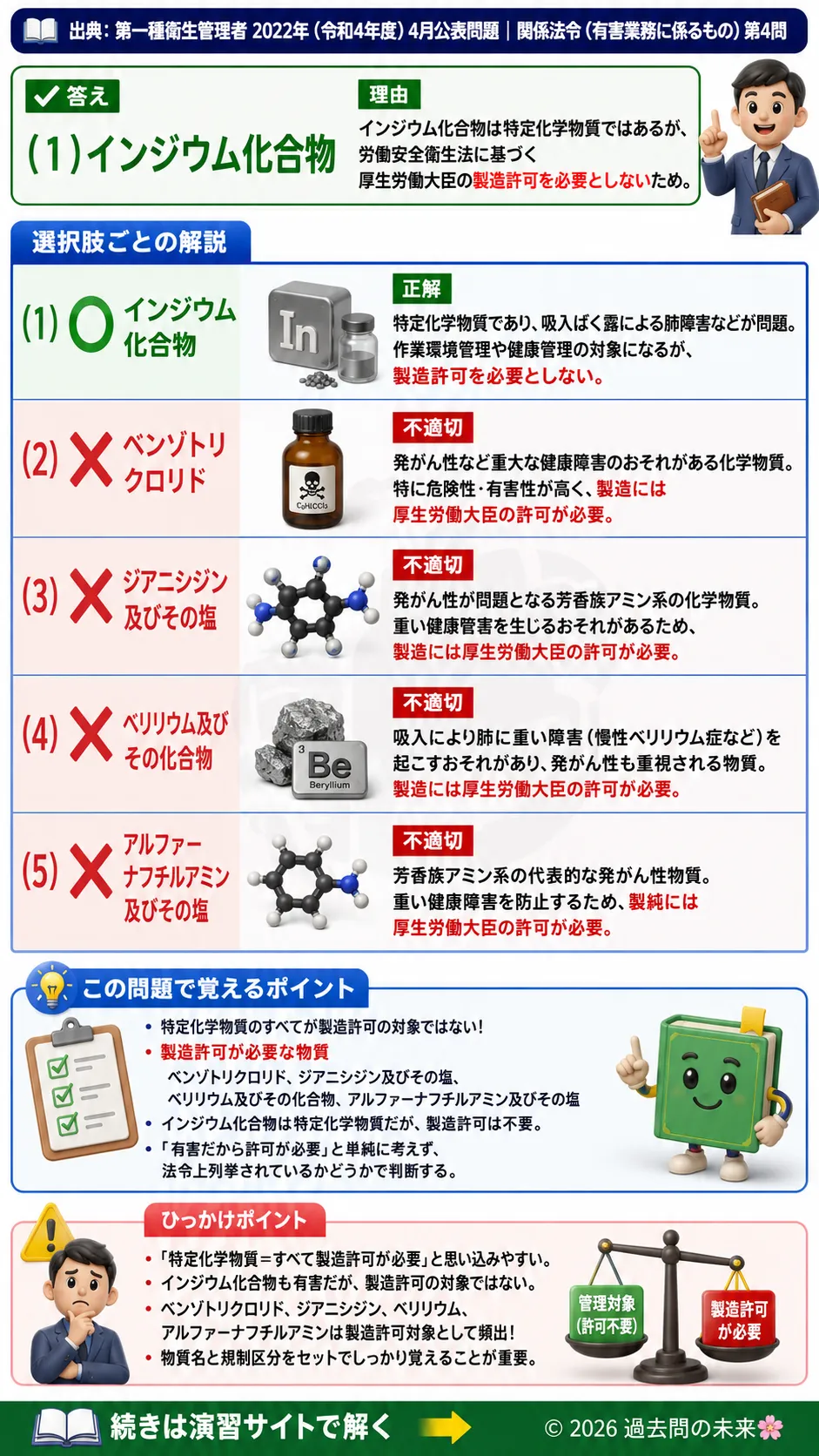 【特例第一種衛生管理者過去問】2022年4月公表問題｜問4｜特定化学物質の製造許可と労働安全衛生法｜関係法令（有害業務）__t1syu-2022-04-houreiyugai-q4