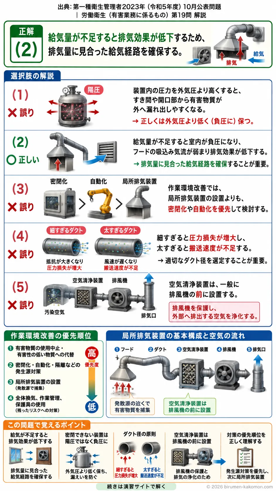 【特例第一種衛生管理者過去問】2023年10月公表問題｜問19｜有害物質作業場の作業環境改善と局所排気装置｜労働衛生（有害業務）__t1syu-2023-10-eiseiyugai-q19