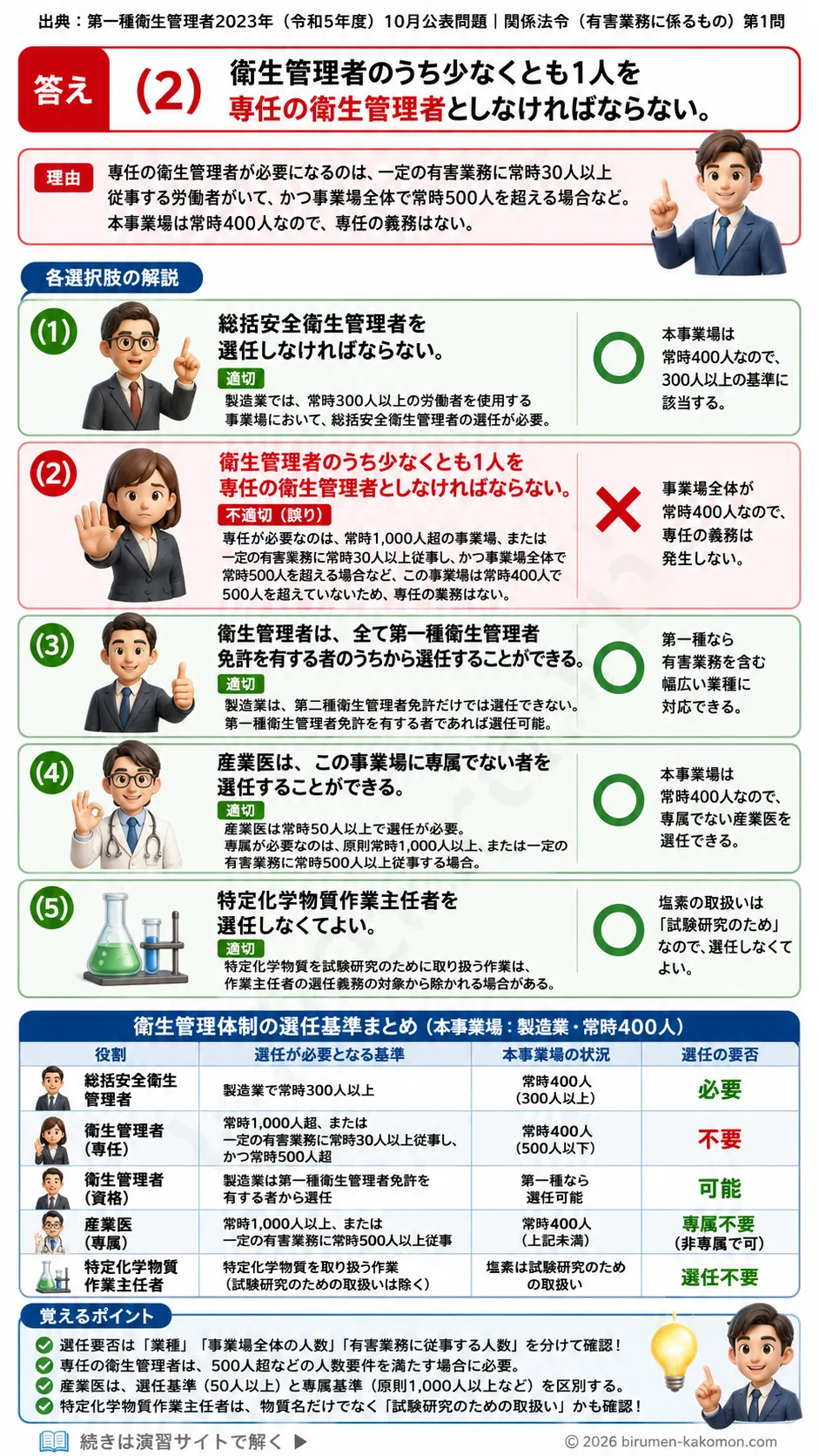 【特例第一種衛生管理者過去問】2023年10月公表問題｜問1｜衛生管理体制と衛生管理者・産業医の選任基準｜関係法令（有害業務）__t1syu-2023-10-houreiyugai-q1