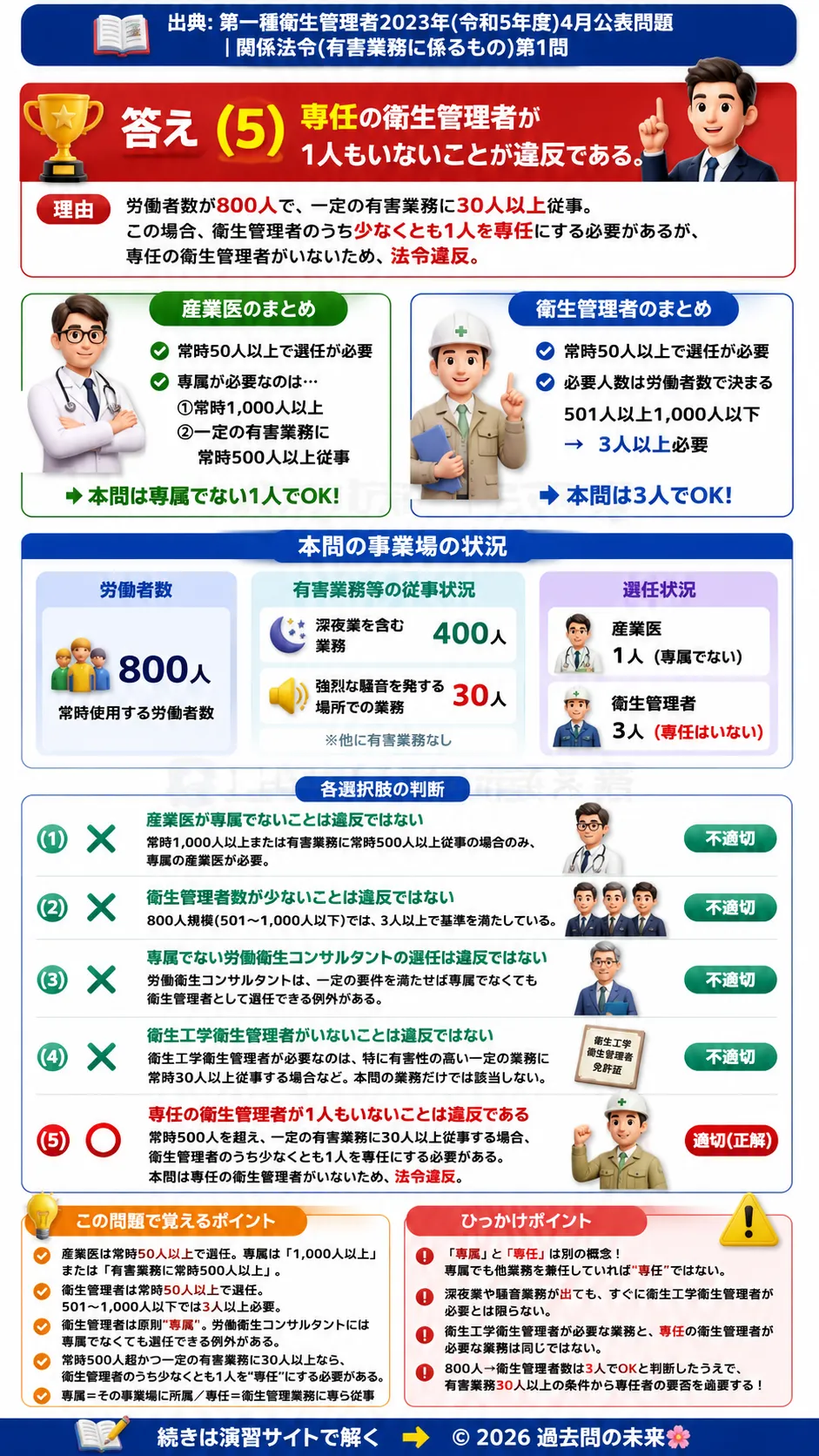 【特例第一種衛生管理者過去問】2023年4月公表問題｜問1｜産業医と衛生管理者の選任基準・法令違反事例｜関係法令（有害業務）__t1syu-2023-04-houreiyugai-q1