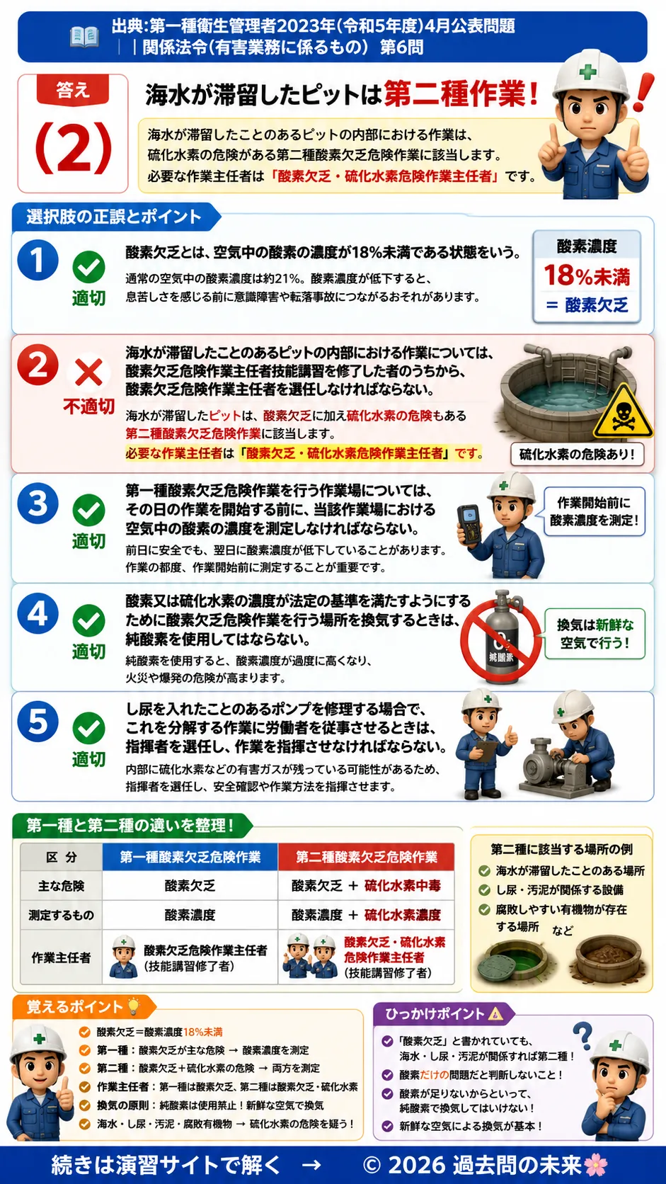 【特例第一種衛生管理者過去問】2023年4月公表問題｜問6｜酸素欠乏症等防止規則・酸素欠乏危険作業主任者｜関係法令（有害業務）__t1syu-2023-04-houreiyugai-q6