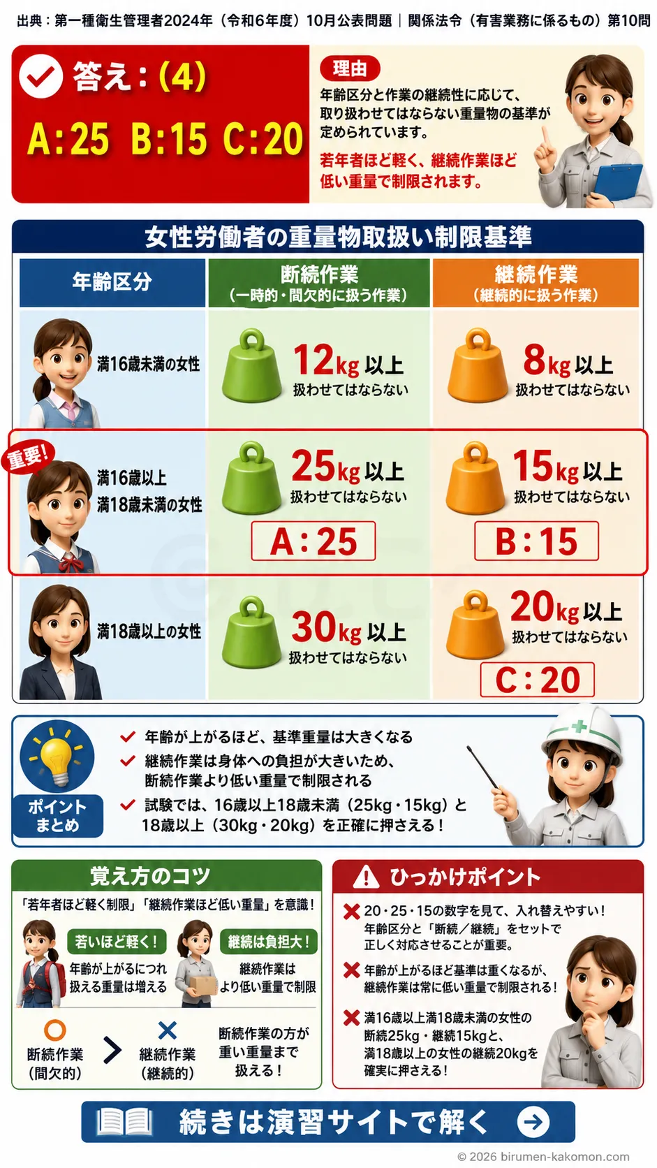 【特例第一種衛生管理者過去問】2024年10月公表問題｜問10｜女性労働者の重量物取扱い制限と就業制限基準｜関係法令（有害業務）__t1syu-2024-10-houreiyugai-q10