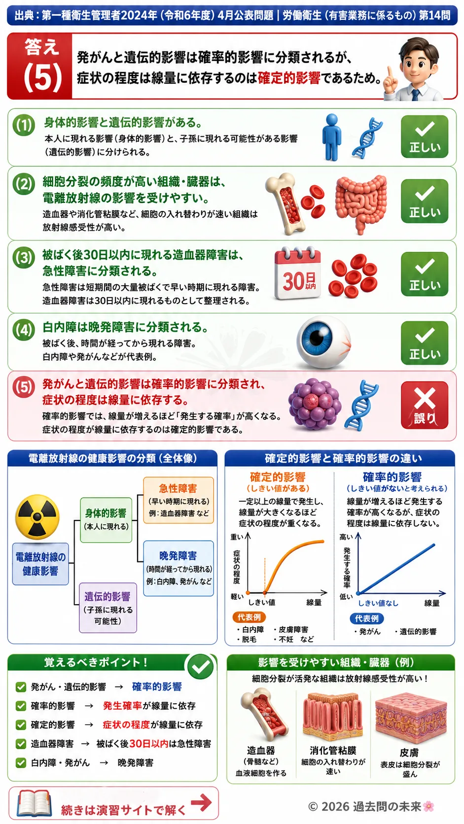 【特例第一種衛生管理者過去問】2024年4月公表問題｜問14｜電離放射線の健康影響・確率的影響・急性障害｜労働衛生（有害業務）__t1syu-2024-04-eiseiyugai-q14